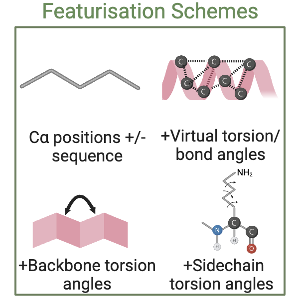Summary of featurisation schemes