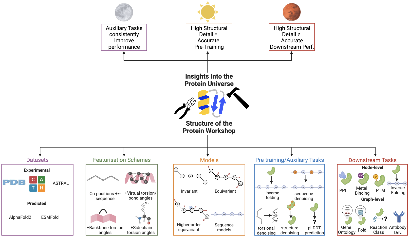 Overview of the Protein Workshop